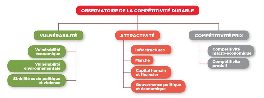 Observatoire de la compétitivité durable
