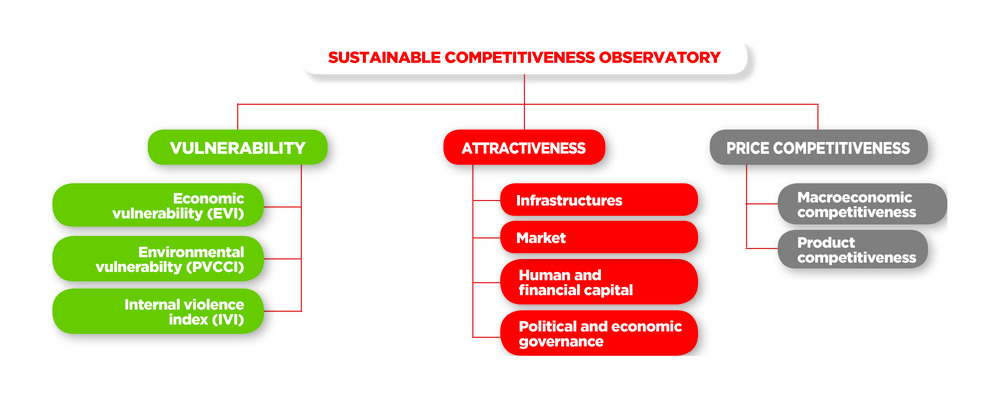 Sustainable competitiveness observatory 